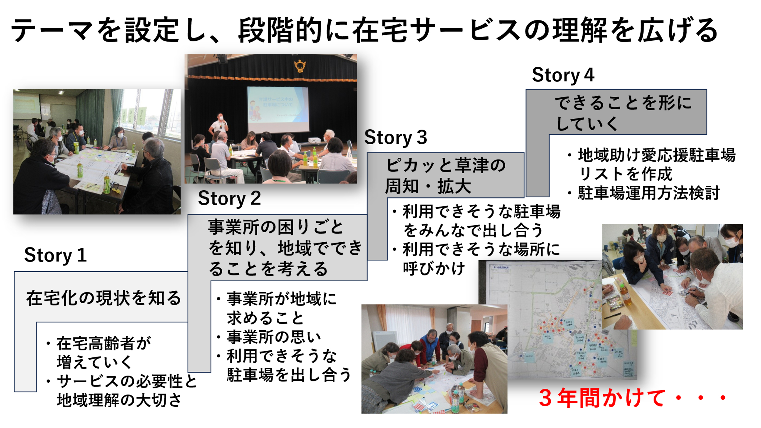 テーマを設定し、段階的に在宅サービスの理解を広げる Story1 在宅化の現状を知る ・在宅高齢者が増えていく ・サービスの必要性と地域理解の大切さ Story2 事業所の困りごとを知り、地域でできることを考える Story3 ピカッと草津の周知・拡大 ・利用できそうな駐車場をみんなで出し合う ・利用できそうな場所に呼びかけ Story4 できることを形にしていく ・地域助け愛応援駐車場リストを作成 ・駐車場運用方法検討