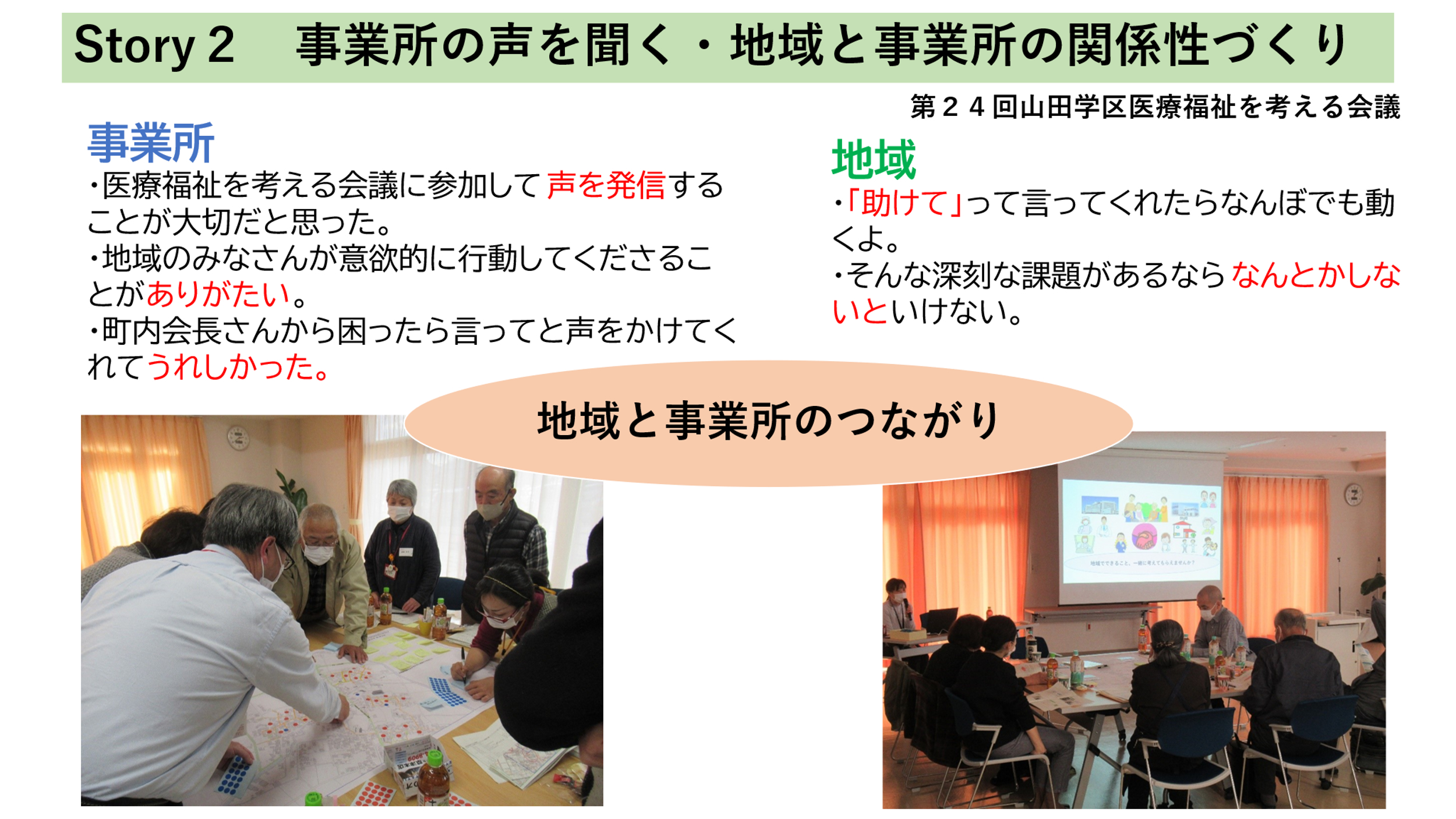 Story2 事業所の声を聞く・地域と事業所の関係性づくり 第24回山田学区医療福祉を考える会議 事業所 ・医療福祉を考える会議に参加して声を発信することが大切だと思った。 ・地域のみなさんが意欲的に行動してくださることがありがたい。 ・町内会長さんから困ったら言ってと声をかけてくれてうれしかった。 地域 ・「助けて」って言ってくれたらなんぼでも動くよ。 ・そんな深刻な課題があるならなんとかしないといけない。 地域と事業所のつながり