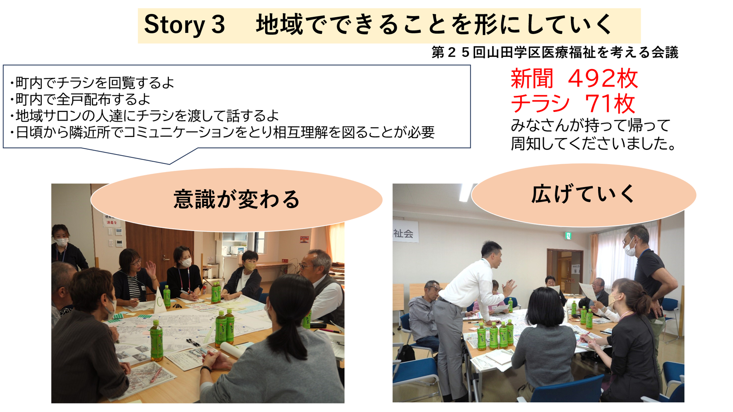 Story3 地域でできることを形にしていく 第25回山田学区医療福祉を考える会議 ・町内でチラシを回覧するよ ・町内で全戸配布するよ ・地域サロンの人達にチラシを渡して話するよ ・日頃から隣近所でコミュニケーションをとり相互理解を図ることが必要 新聞 492枚 チラシ 71枚 みなさんが持って帰って周知してくださいました 意識が変わる 広げていく
