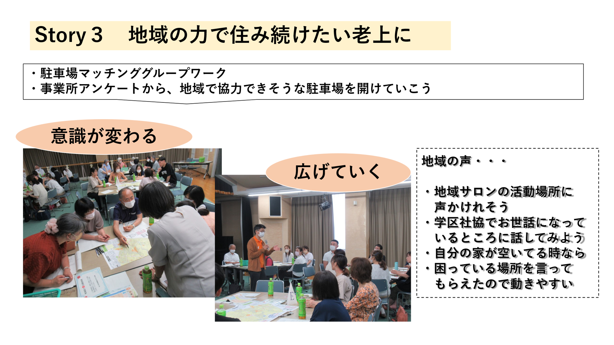 Story3 地域の力で住み続けたい老上に ・駐車場アンケートから、地域で協力できそうな駐車場を開けていこう 意識が変わる 広げていく 地域の声・・・ ・地域サロンの活動場所に声かけれそう 学区社協でお世話になっているところに話してみよう ・自分の家が空いている時なら ・困っている場所を言ってもらえたので動きやすい